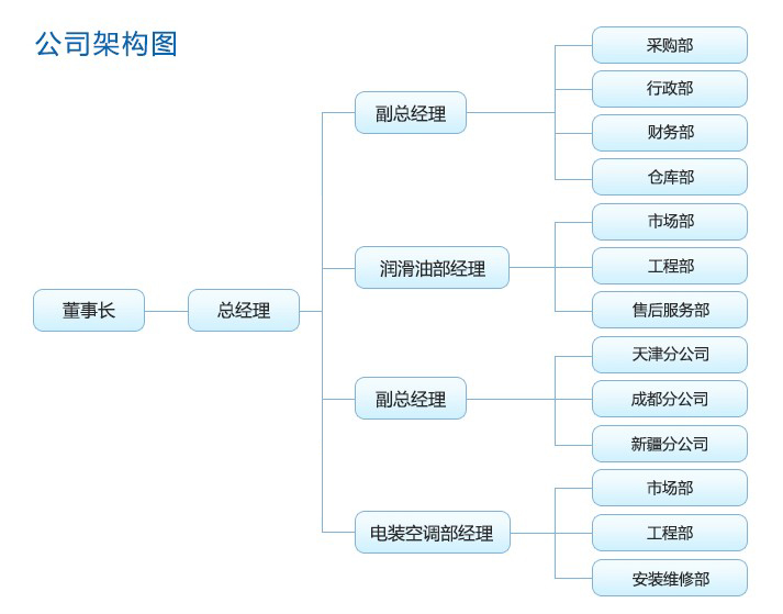 深圳市華萊實業(yè)有限公司組織架構(gòu)圖